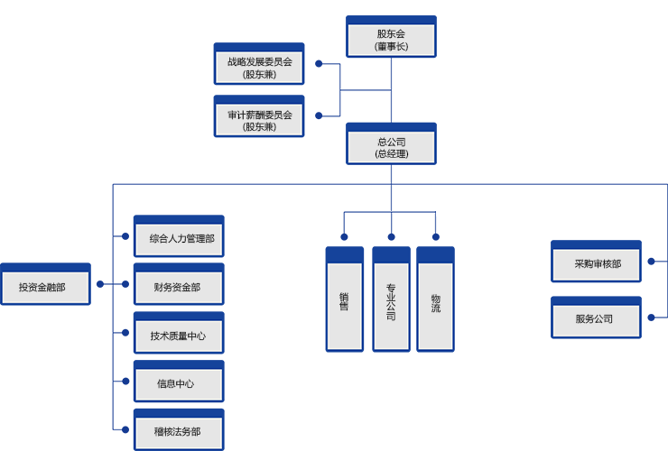 组织架构(图1)