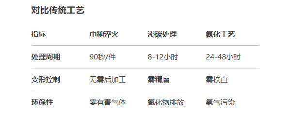 铰接销轴中频淬火(图1)