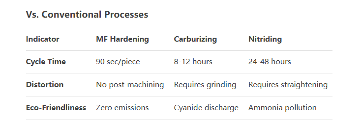 Intermediate frequency quenching of hinged pin shaft(图1)